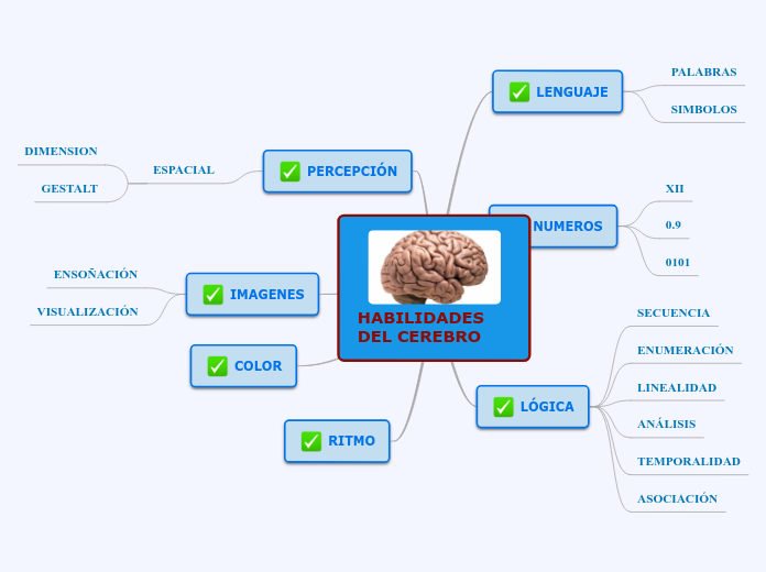 HABILIDADES DEL CEREBRO - Mind Map